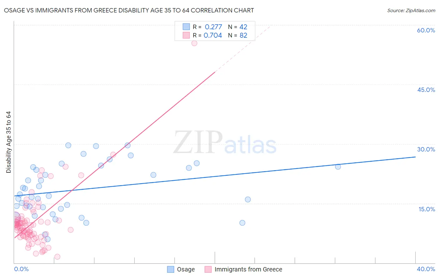 Osage vs Immigrants from Greece Disability Age 35 to 64