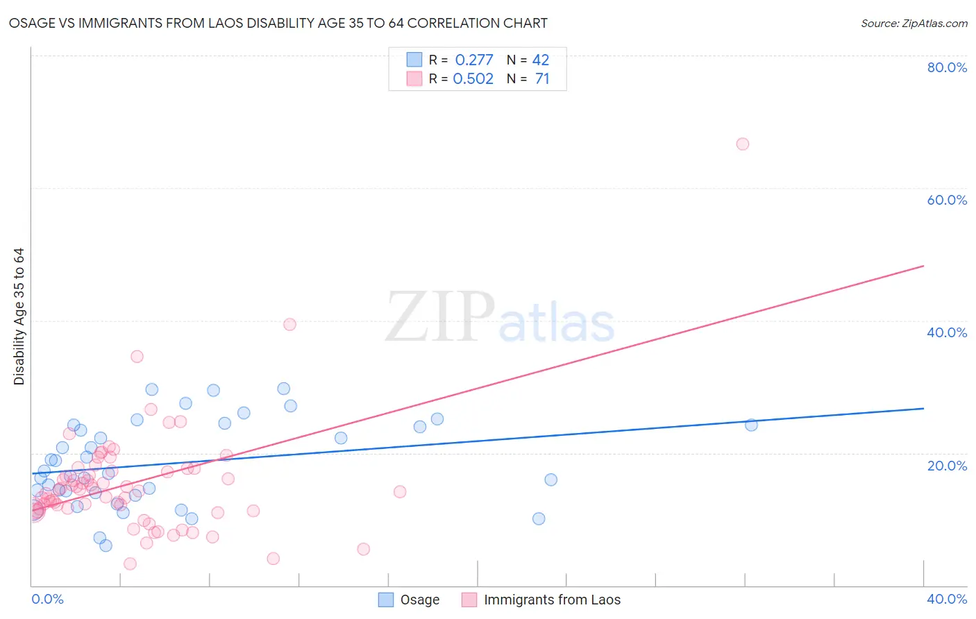 Osage vs Immigrants from Laos Disability Age 35 to 64