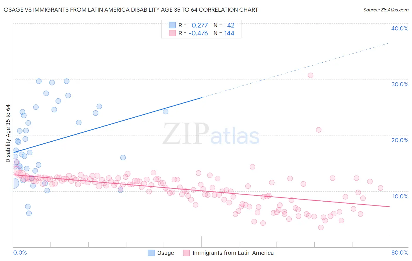 Osage vs Immigrants from Latin America Disability Age 35 to 64