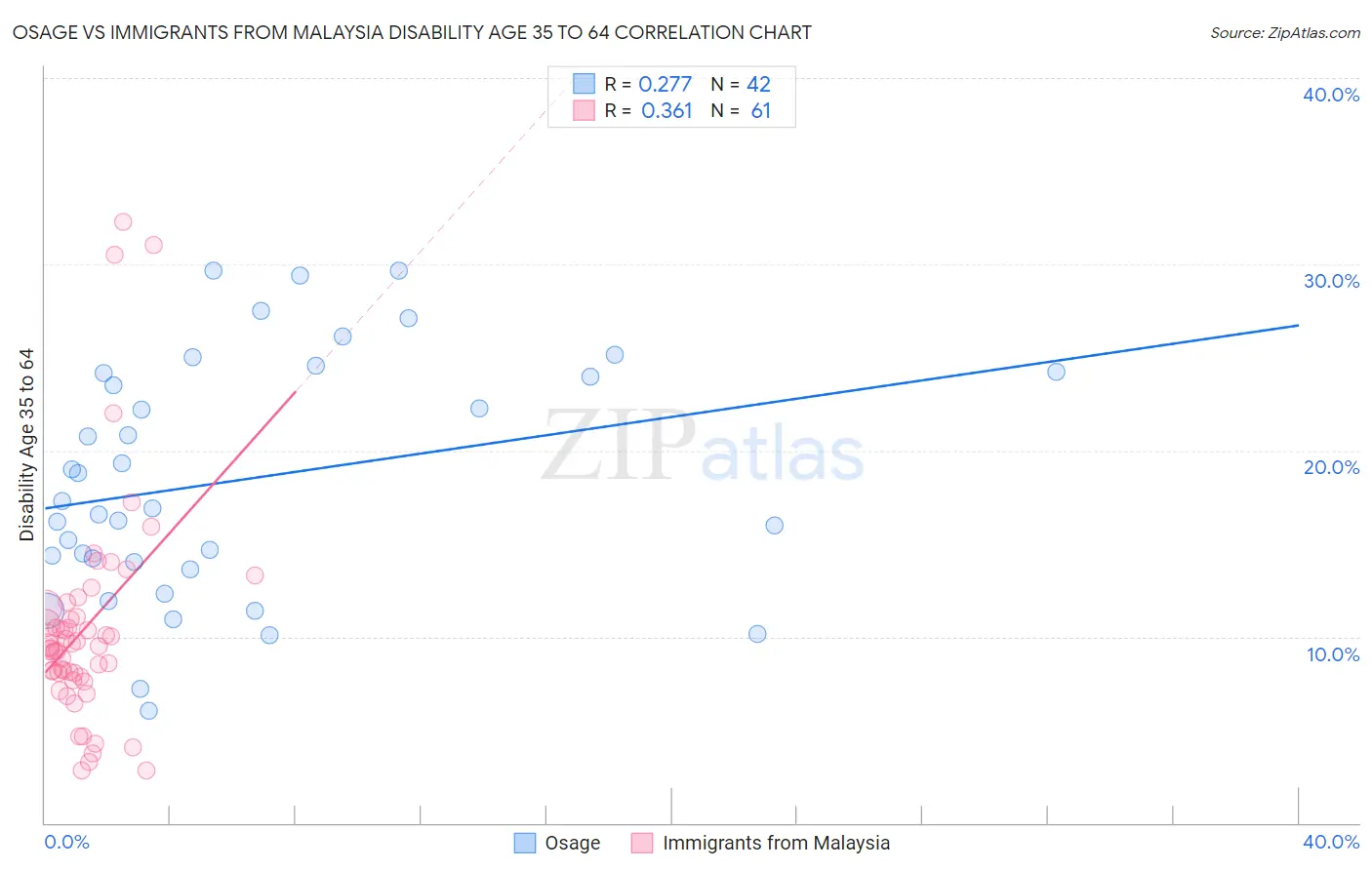 Osage vs Immigrants from Malaysia Disability Age 35 to 64