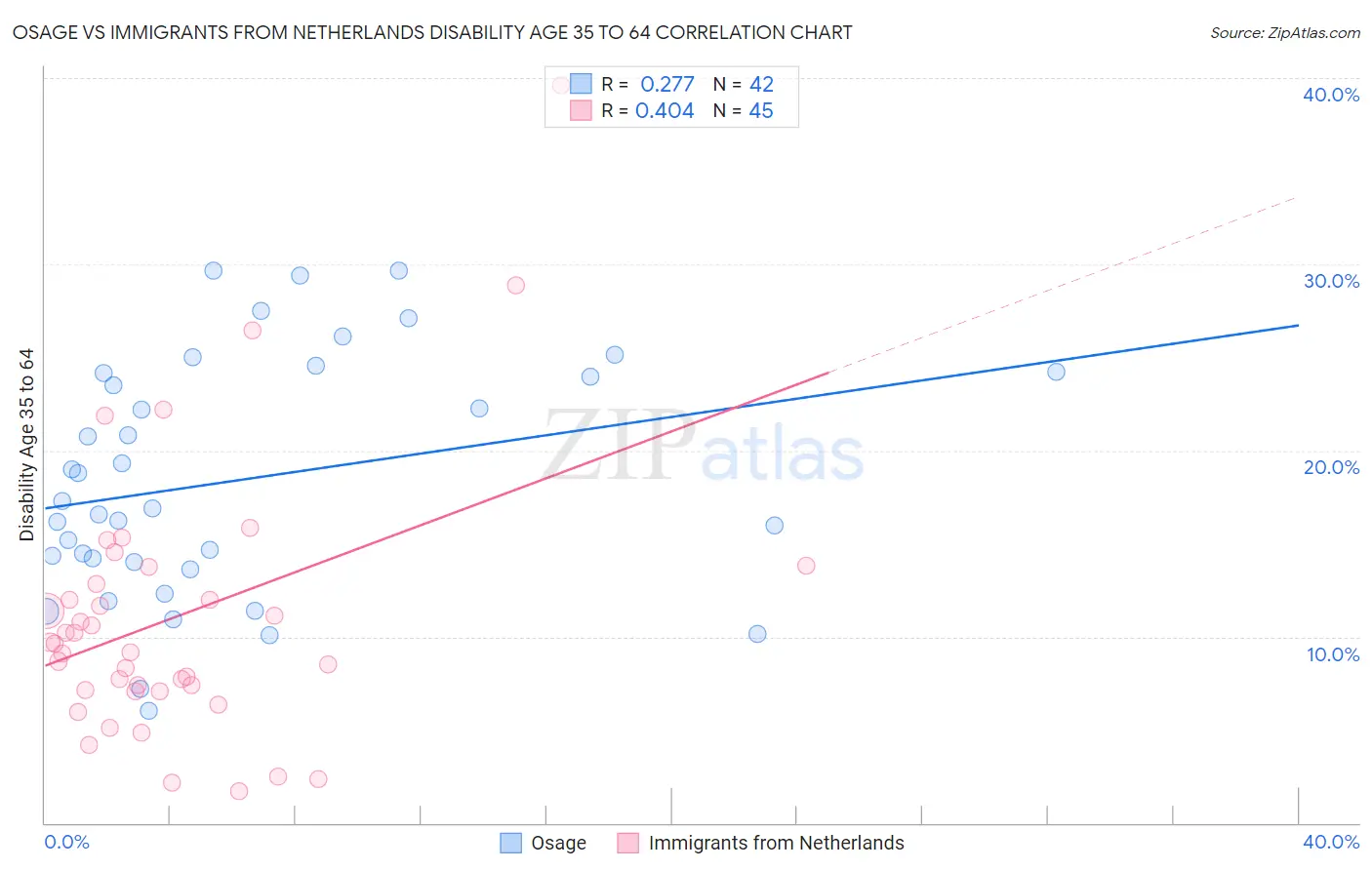 Osage vs Immigrants from Netherlands Disability Age 35 to 64
