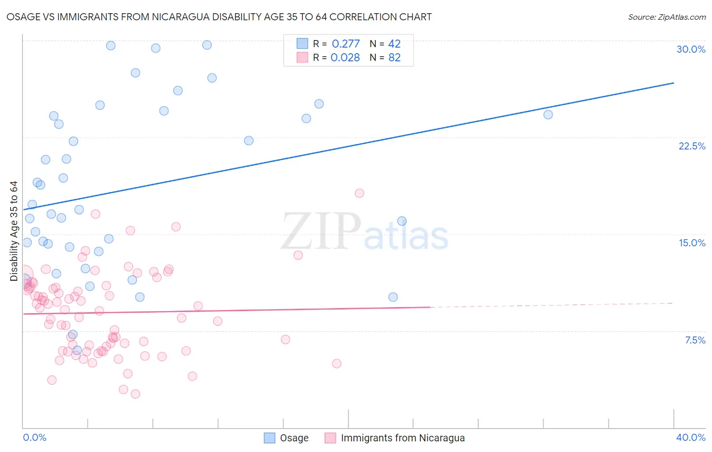 Osage vs Immigrants from Nicaragua Disability Age 35 to 64