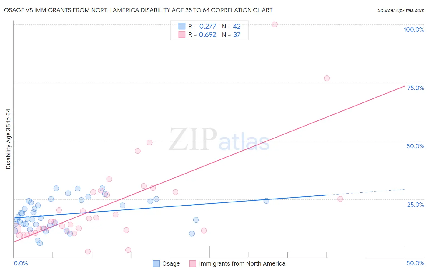 Osage vs Immigrants from North America Disability Age 35 to 64