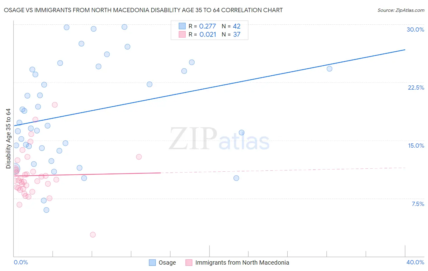 Osage vs Immigrants from North Macedonia Disability Age 35 to 64