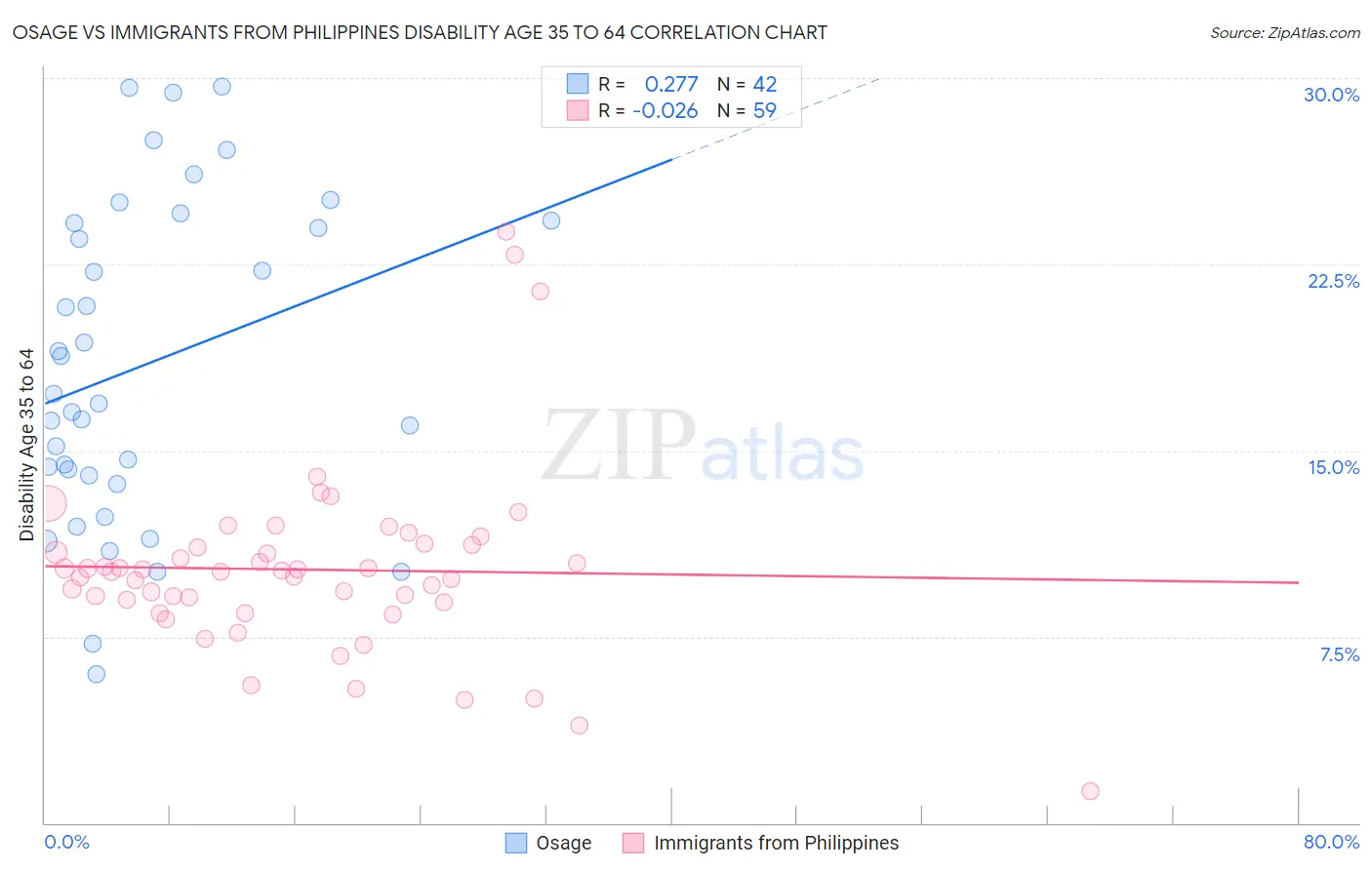 Osage vs Immigrants from Philippines Disability Age 35 to 64