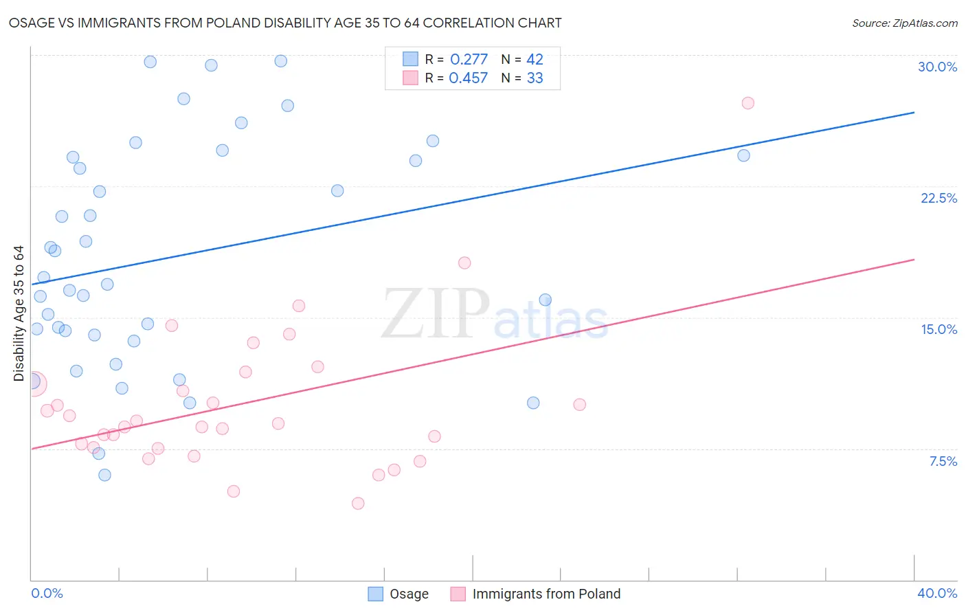 Osage vs Immigrants from Poland Disability Age 35 to 64