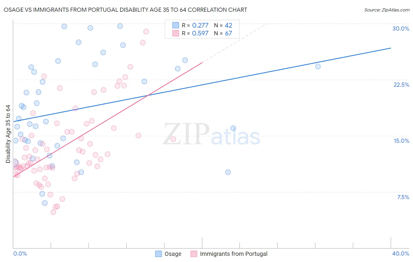 Osage vs Immigrants from Portugal Disability Age 35 to 64