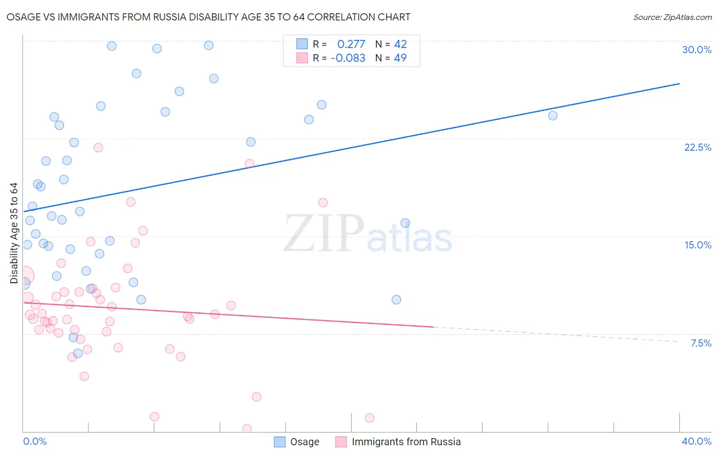 Osage vs Immigrants from Russia Disability Age 35 to 64