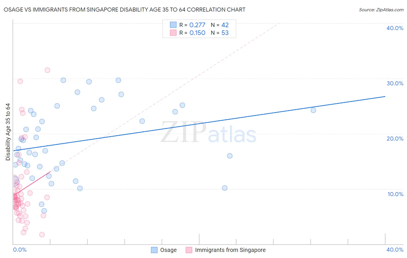 Osage vs Immigrants from Singapore Disability Age 35 to 64
