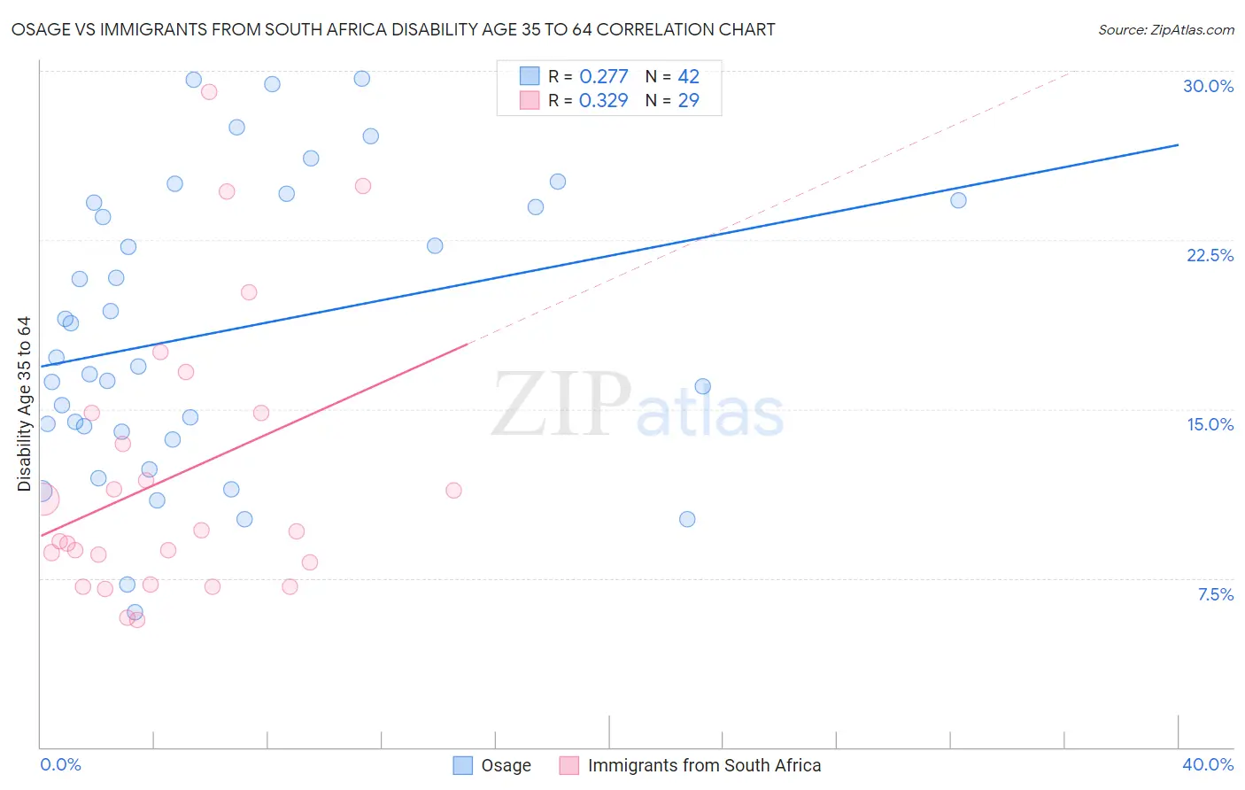 Osage vs Immigrants from South Africa Disability Age 35 to 64