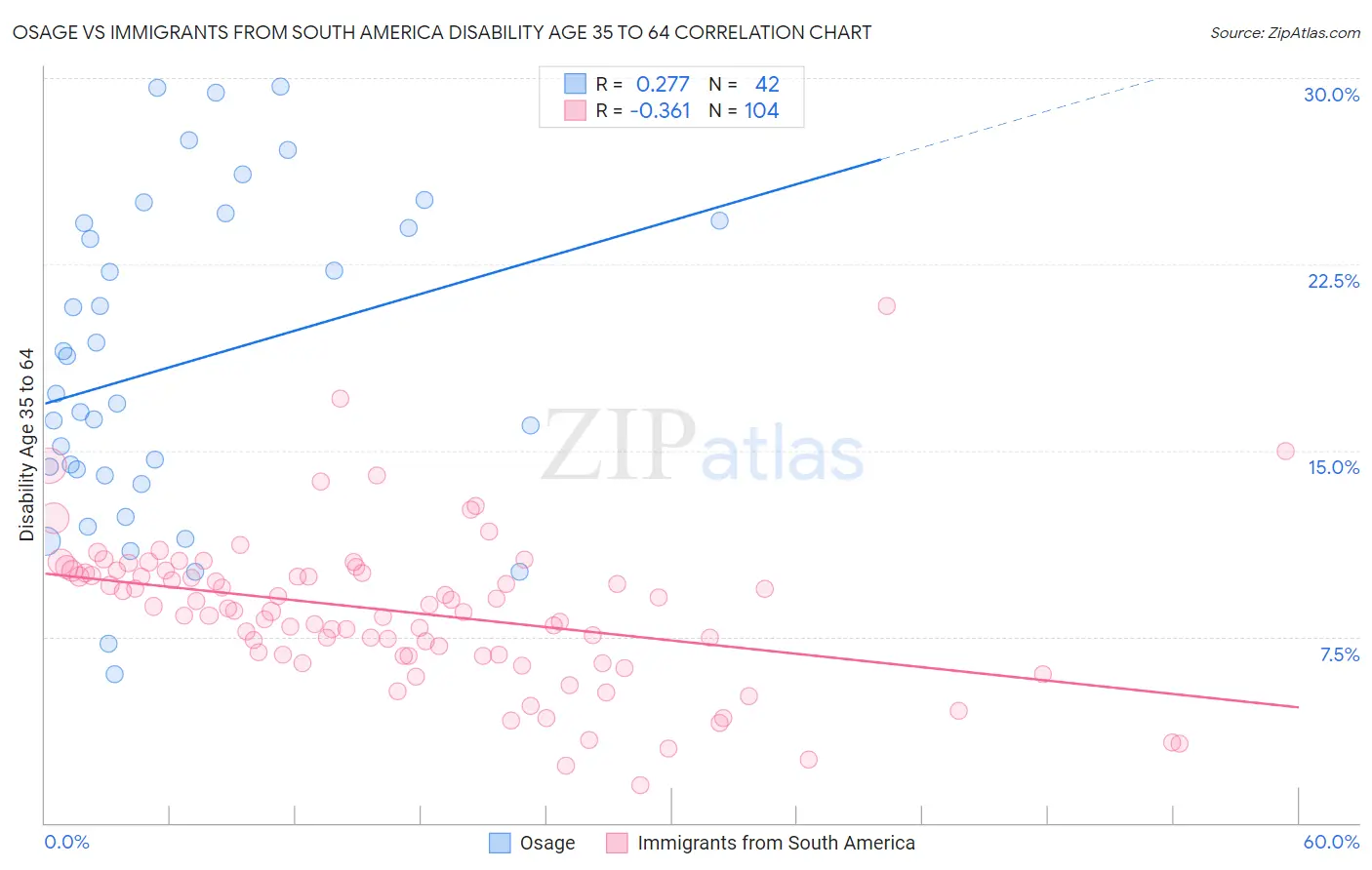 Osage vs Immigrants from South America Disability Age 35 to 64