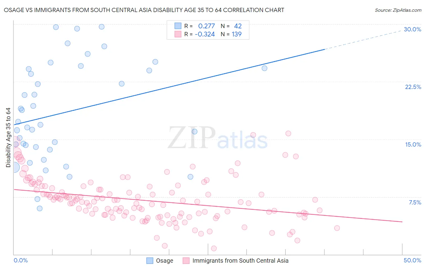 Osage vs Immigrants from South Central Asia Disability Age 35 to 64