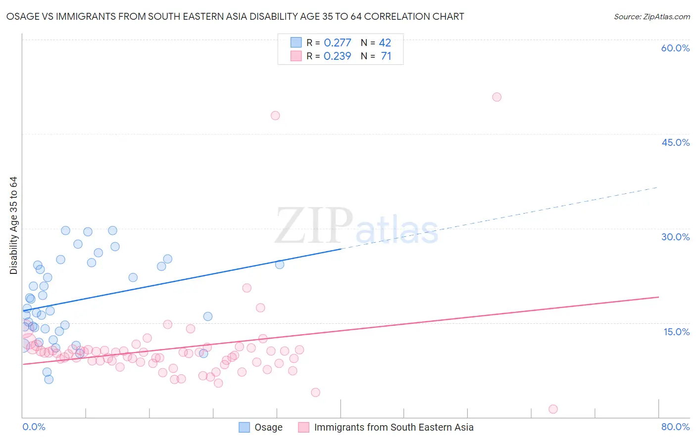 Osage vs Immigrants from South Eastern Asia Disability Age 35 to 64