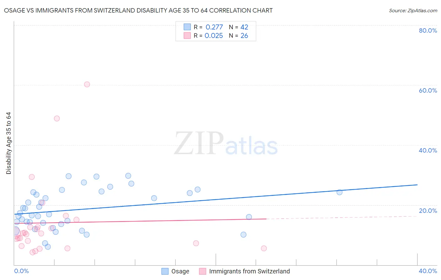 Osage vs Immigrants from Switzerland Disability Age 35 to 64