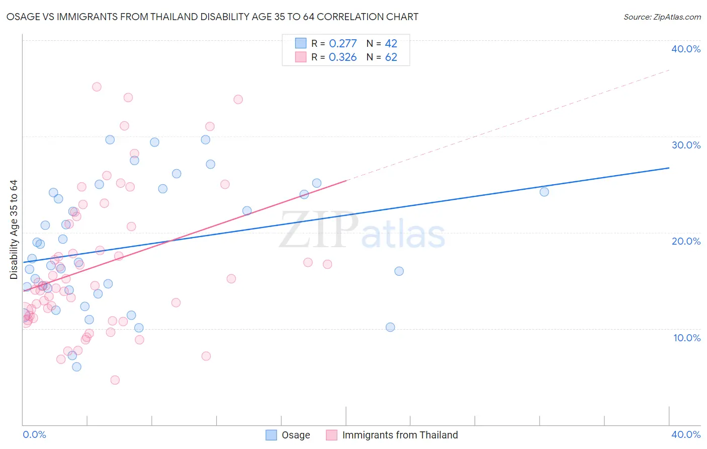 Osage vs Immigrants from Thailand Disability Age 35 to 64