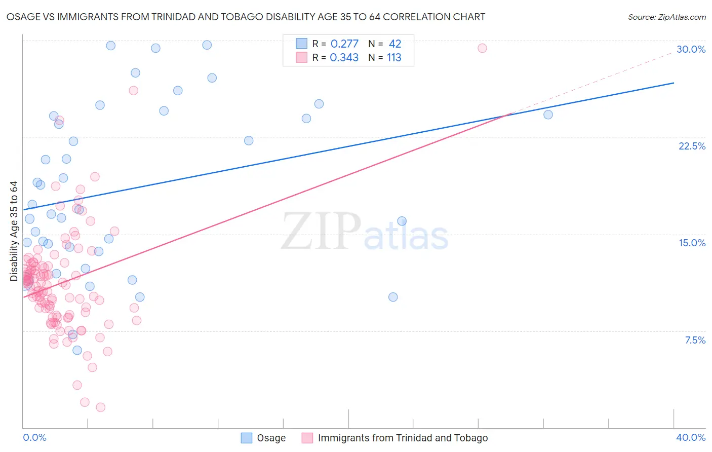 Osage vs Immigrants from Trinidad and Tobago Disability Age 35 to 64