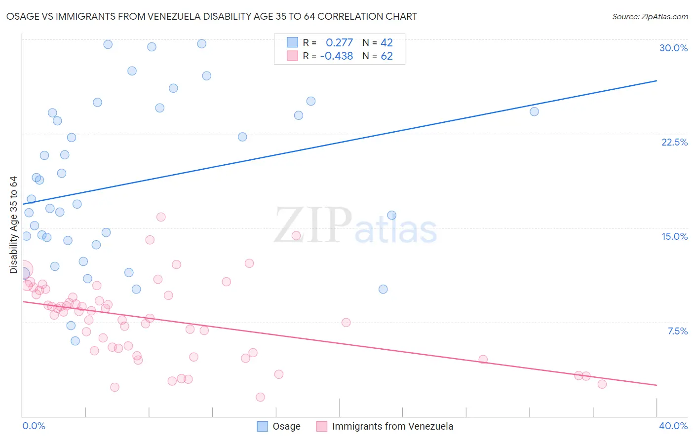 Osage vs Immigrants from Venezuela Disability Age 35 to 64
