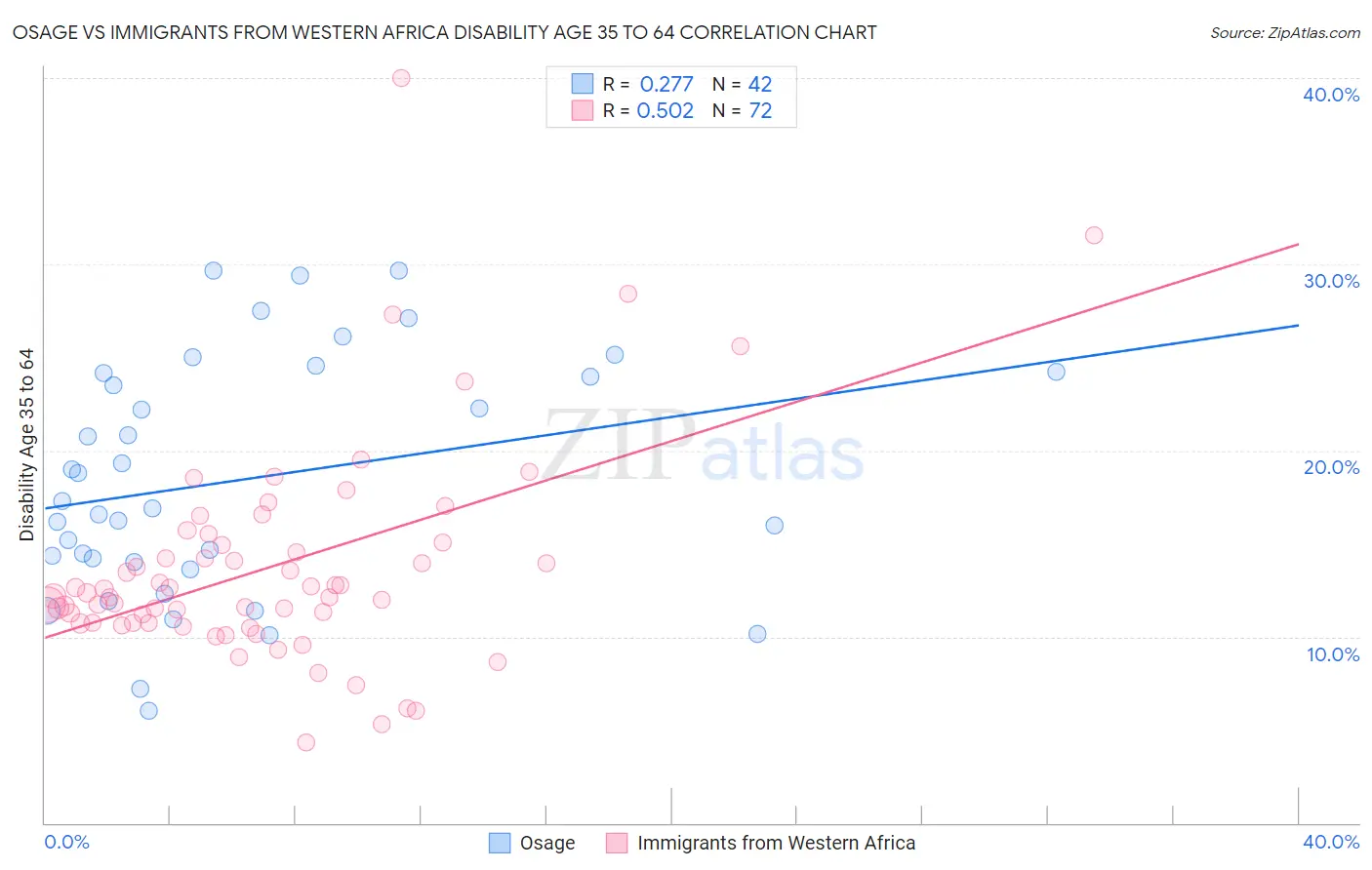 Osage vs Immigrants from Western Africa Disability Age 35 to 64