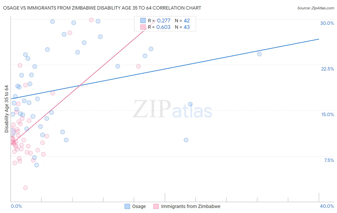 Osage vs Immigrants from Zimbabwe Disability Age 35 to 64
