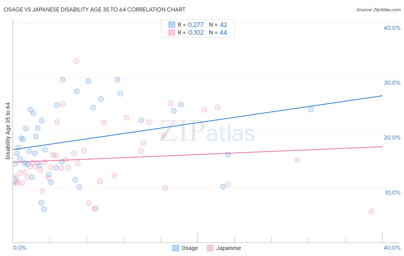 Osage vs Japanese Disability Age 35 to 64