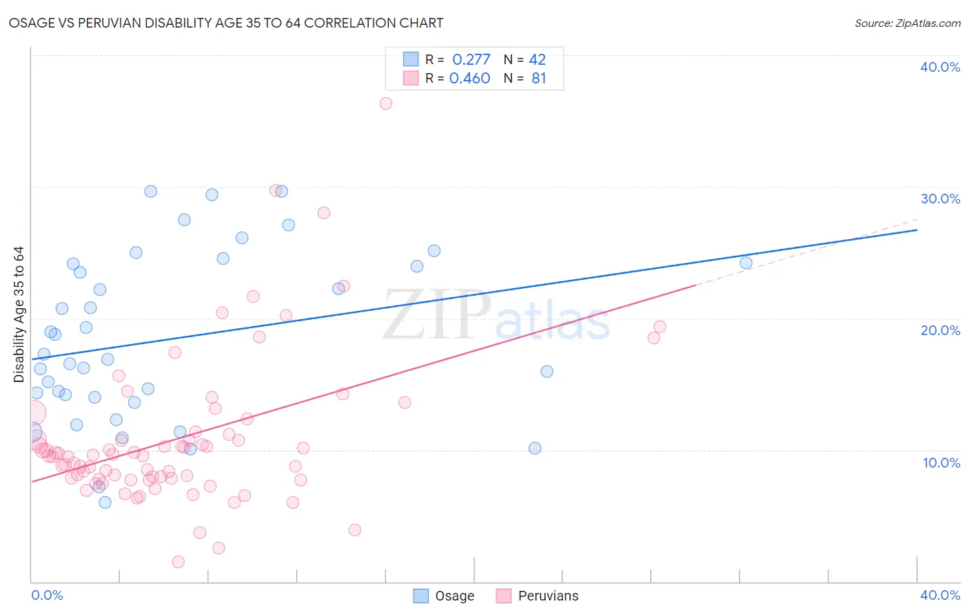 Osage vs Peruvian Disability Age 35 to 64