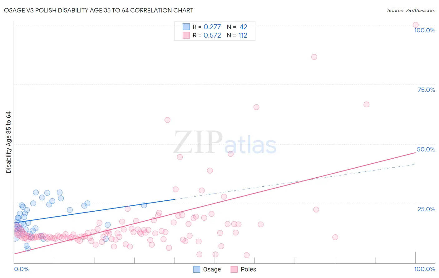 Osage vs Polish Disability Age 35 to 64