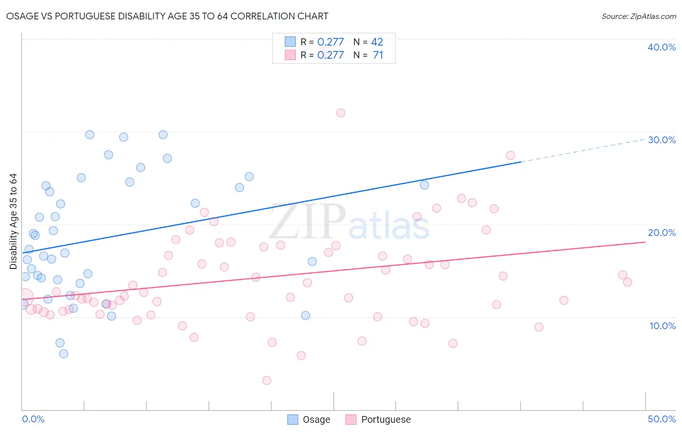 Osage vs Portuguese Disability Age 35 to 64