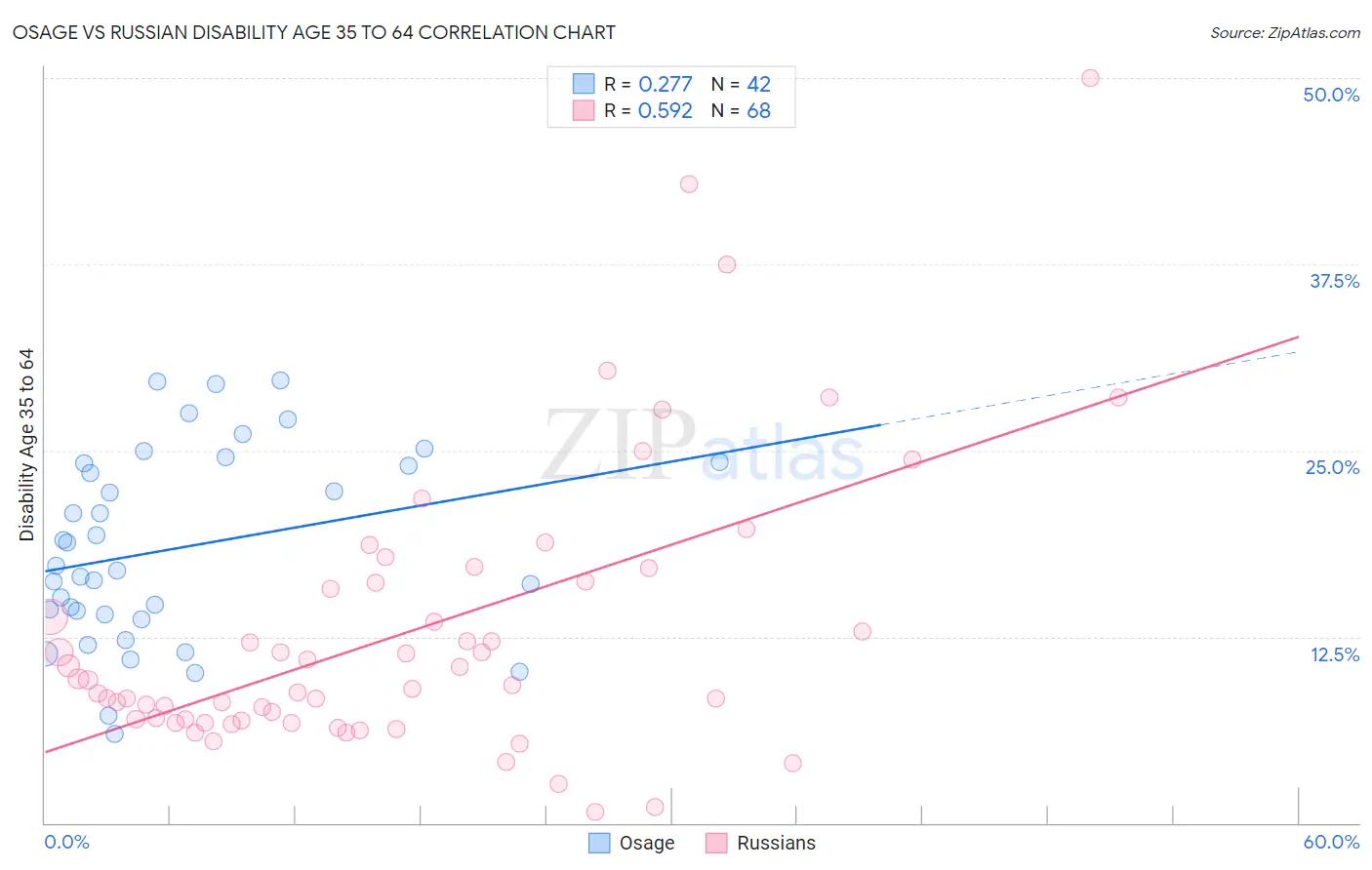 Osage vs Russian Disability Age 35 to 64