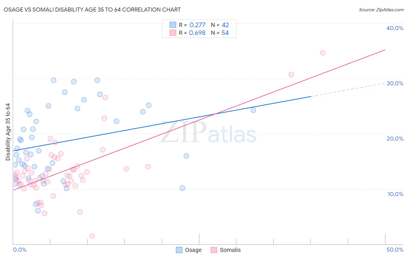 Osage vs Somali Disability Age 35 to 64