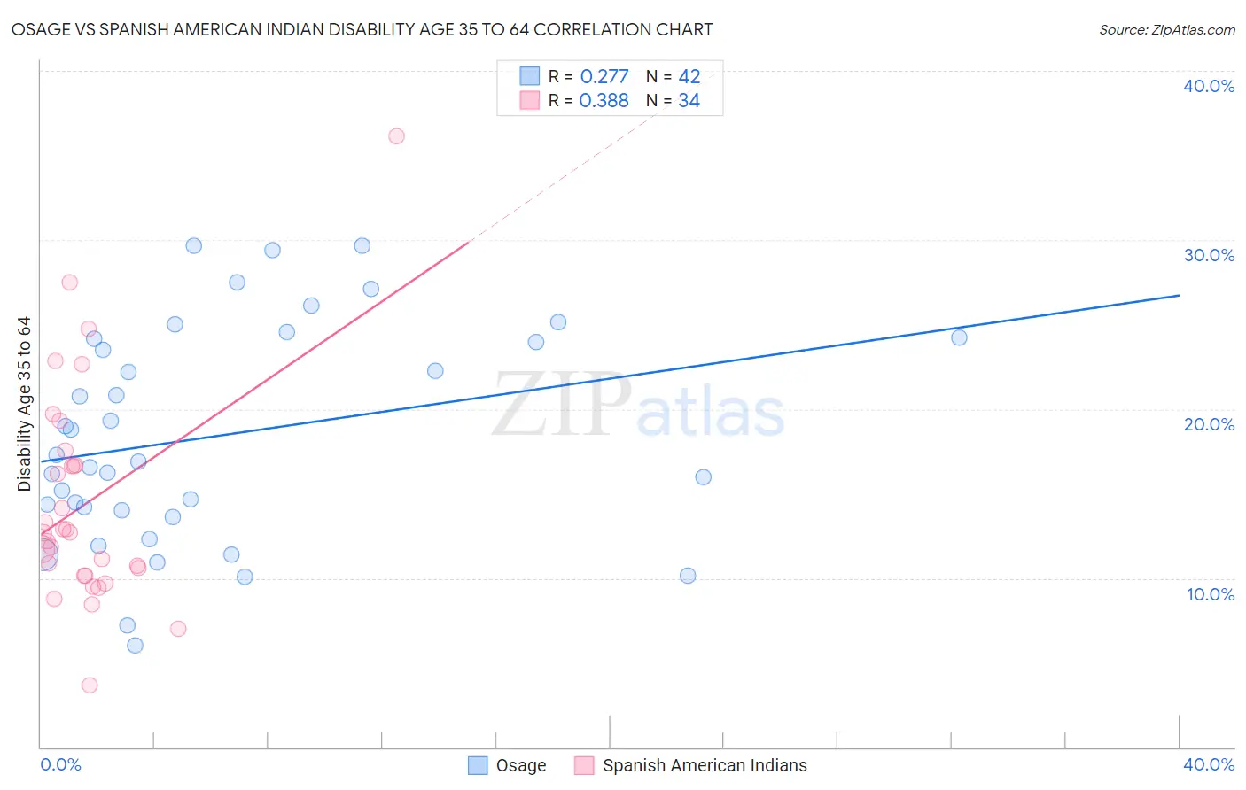 Osage vs Spanish American Indian Disability Age 35 to 64