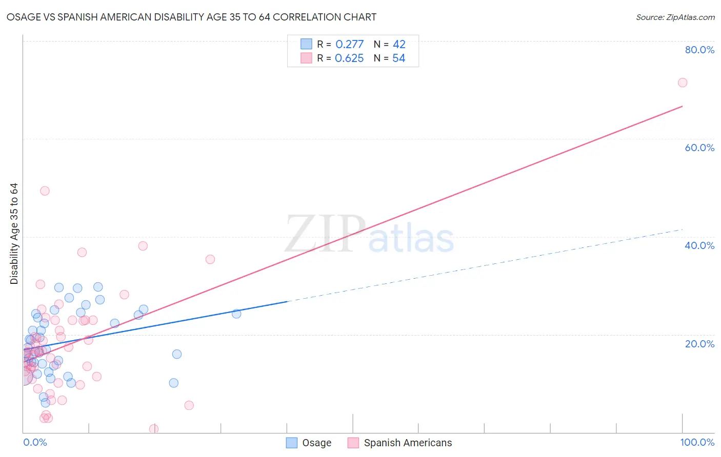 Osage vs Spanish American Disability Age 35 to 64