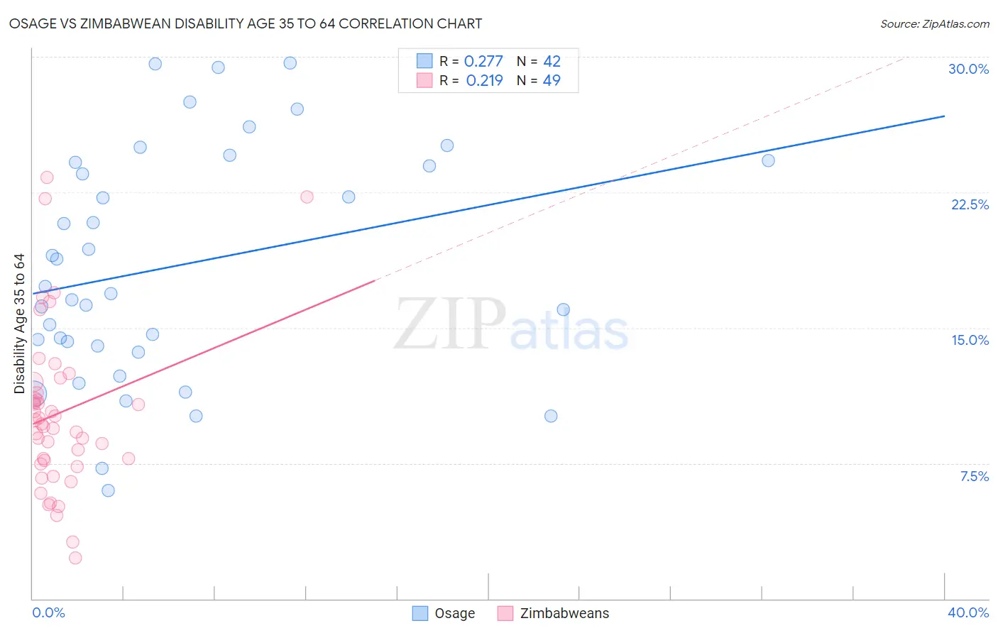 Osage vs Zimbabwean Disability Age 35 to 64