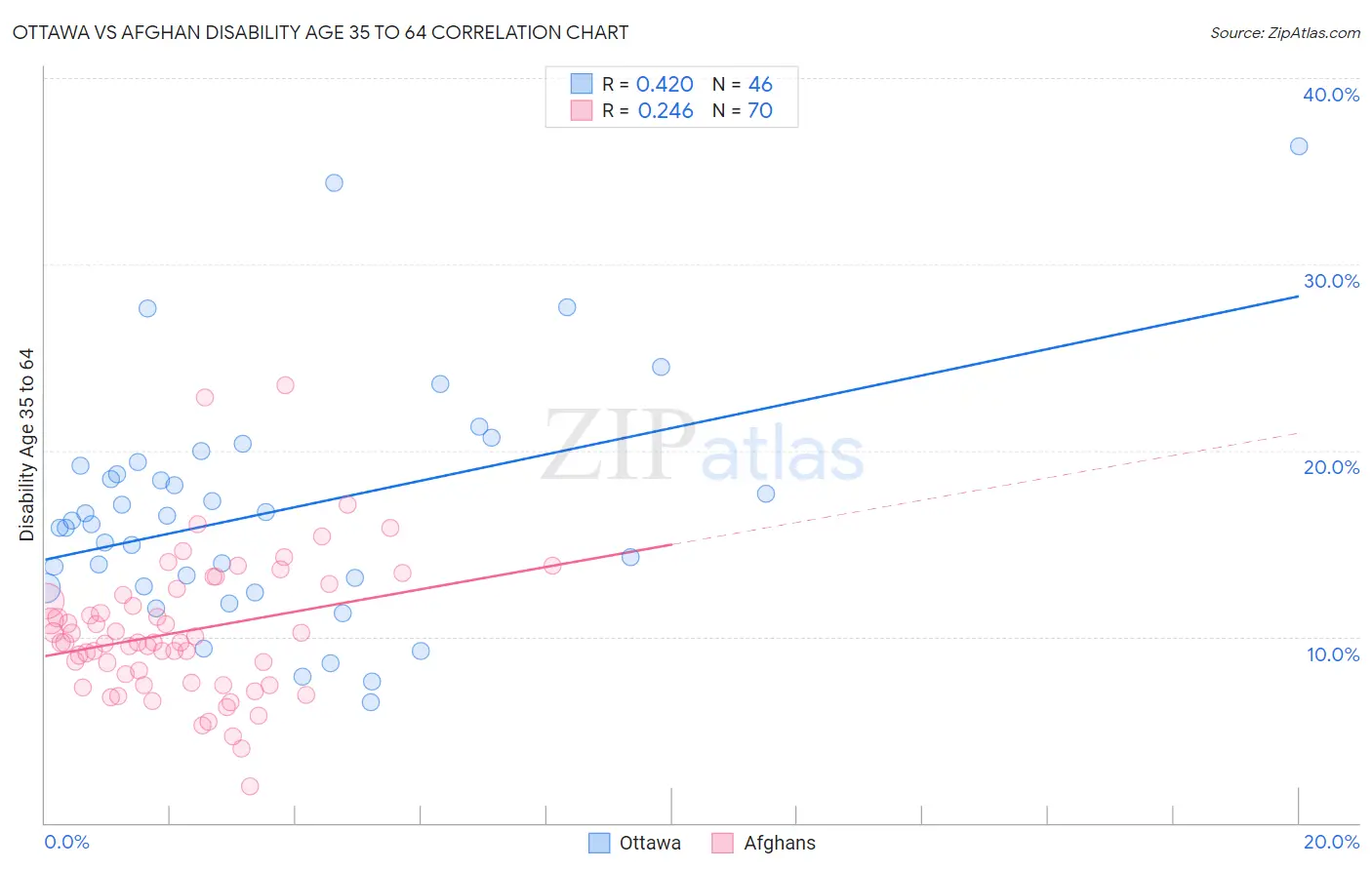 Ottawa vs Afghan Disability Age 35 to 64