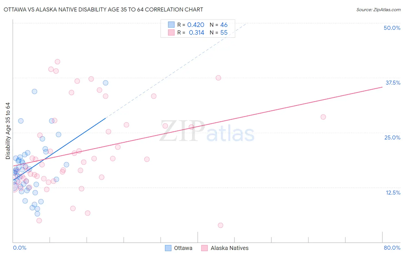 Ottawa vs Alaska Native Disability Age 35 to 64