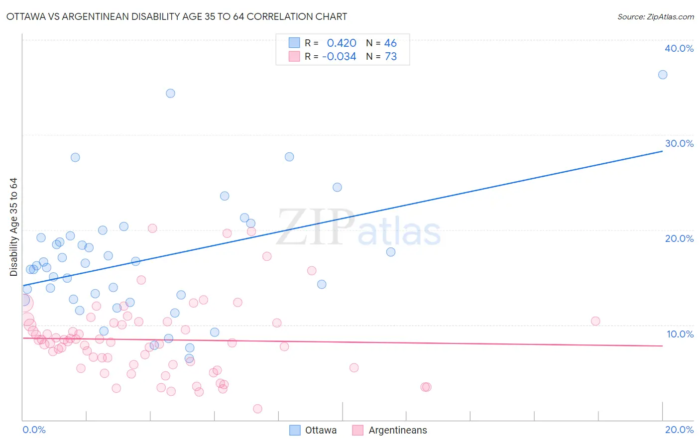 Ottawa vs Argentinean Disability Age 35 to 64