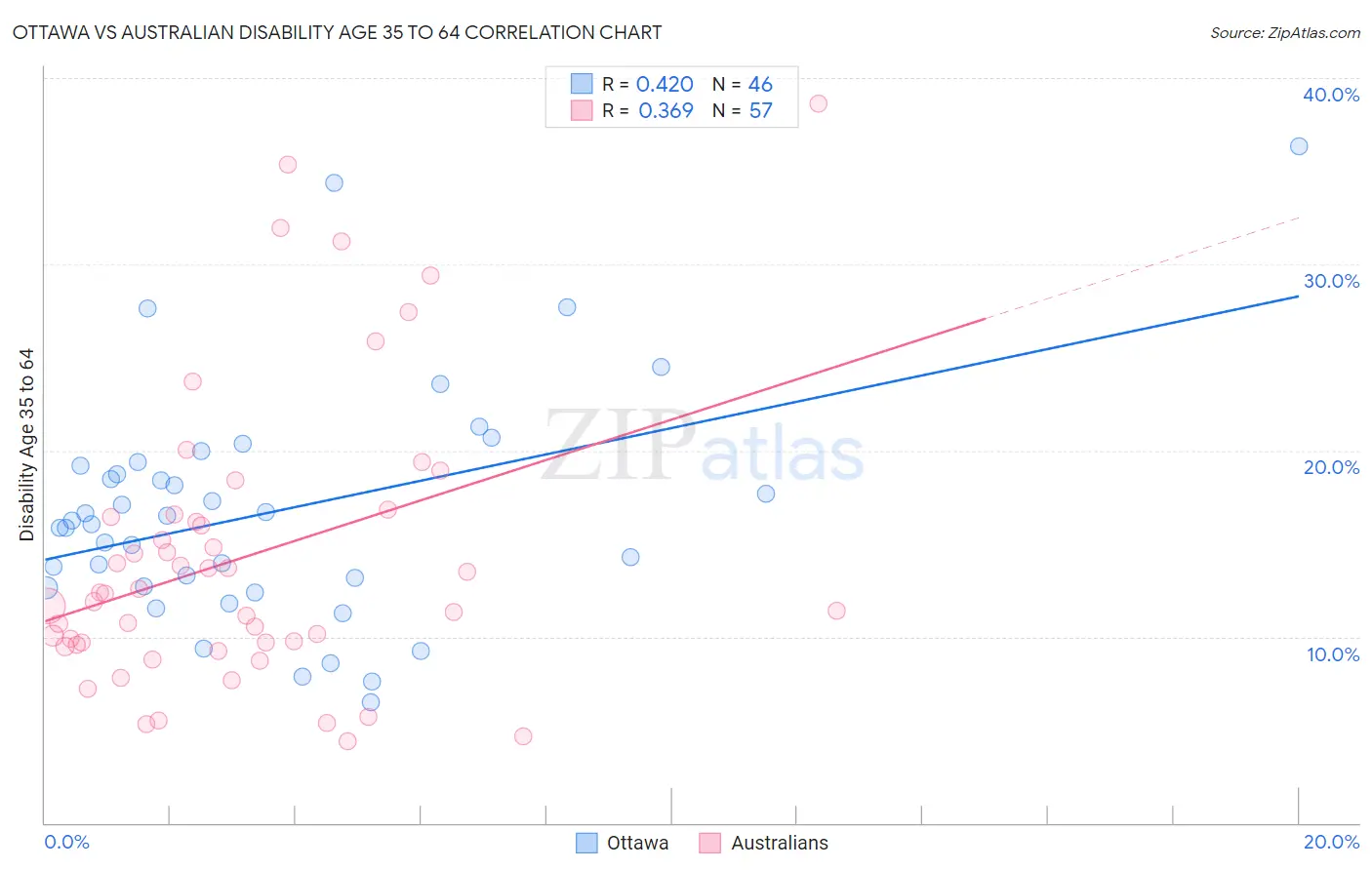 Ottawa vs Australian Disability Age 35 to 64