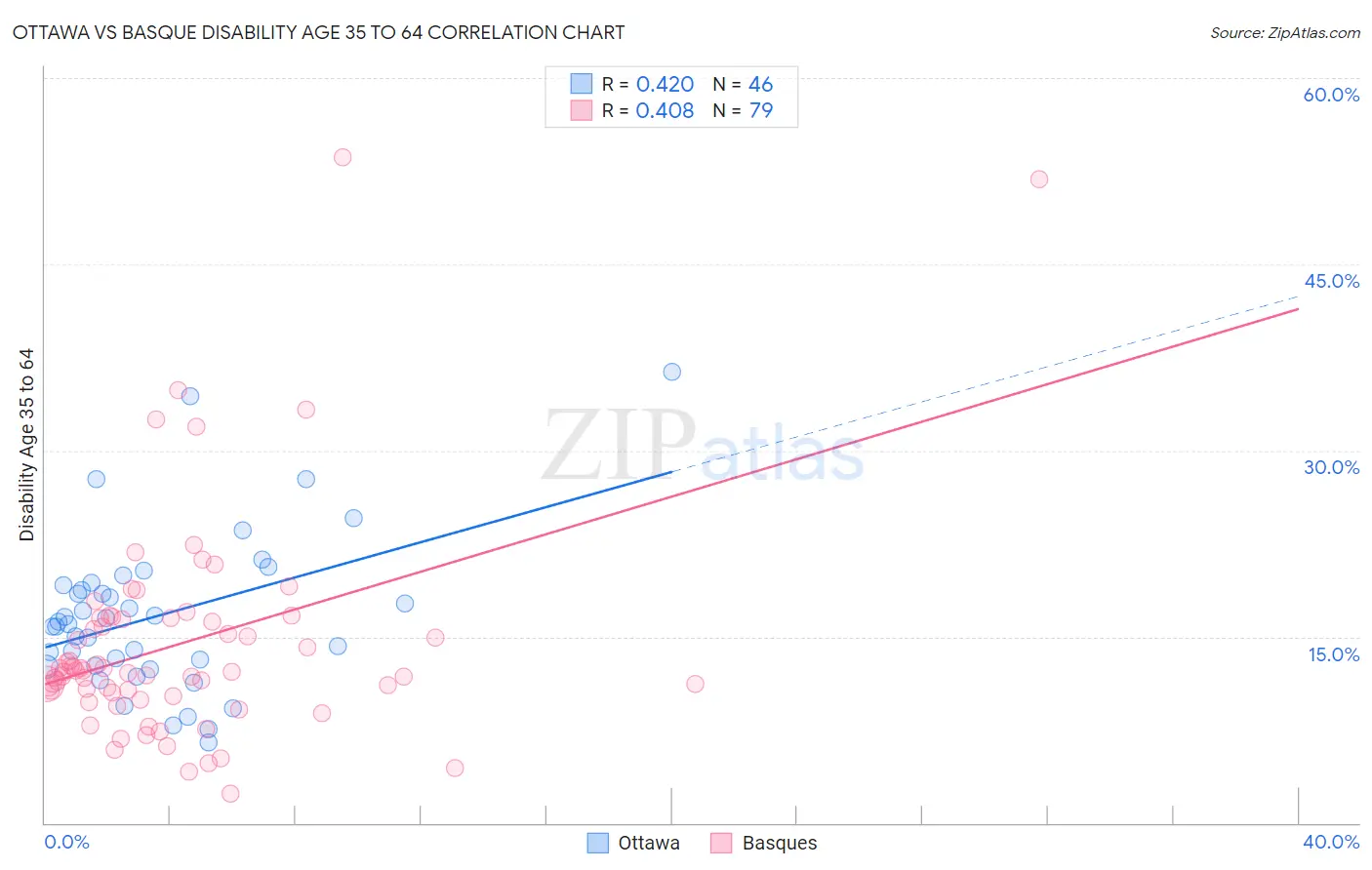 Ottawa vs Basque Disability Age 35 to 64