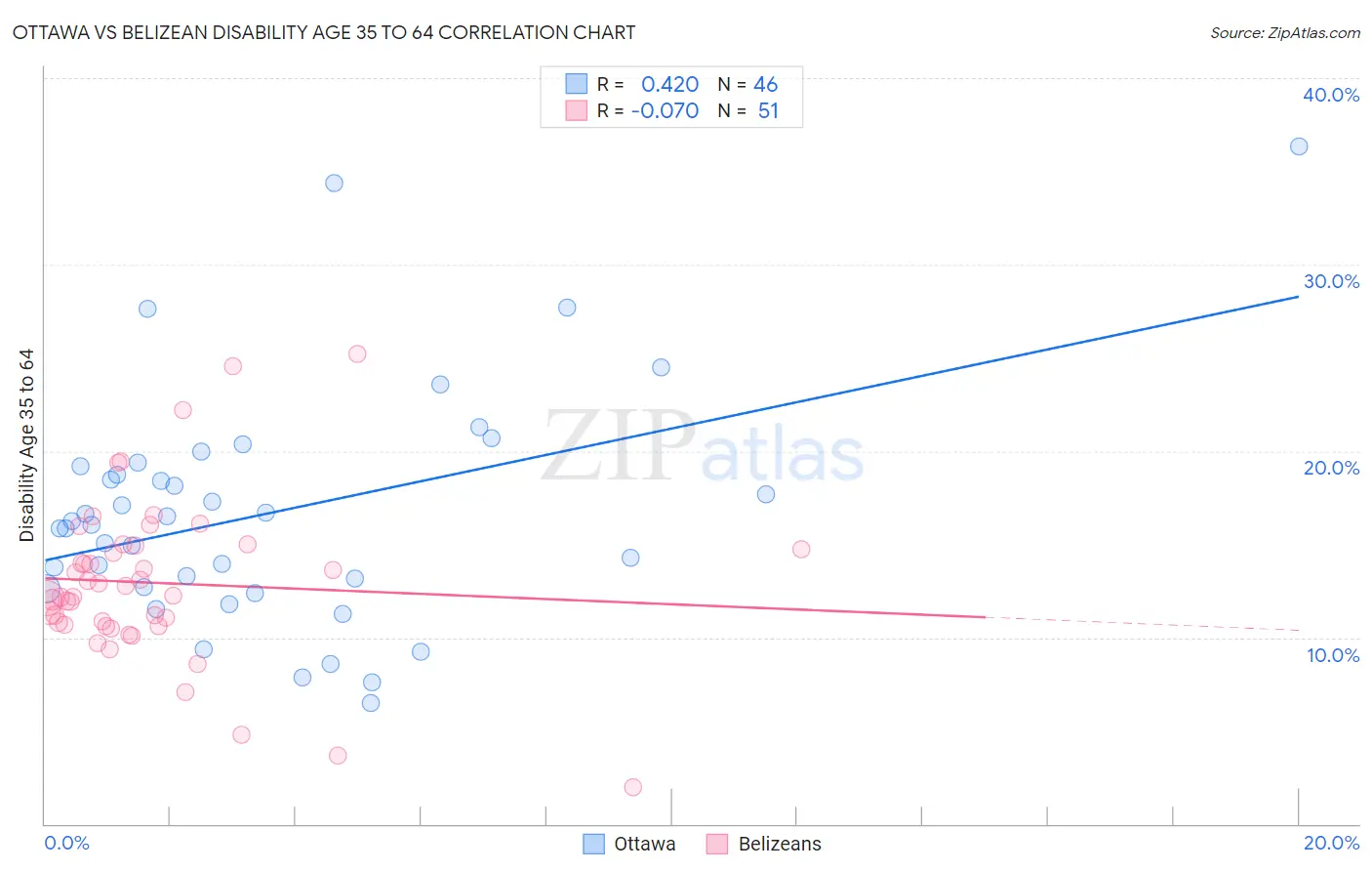 Ottawa vs Belizean Disability Age 35 to 64