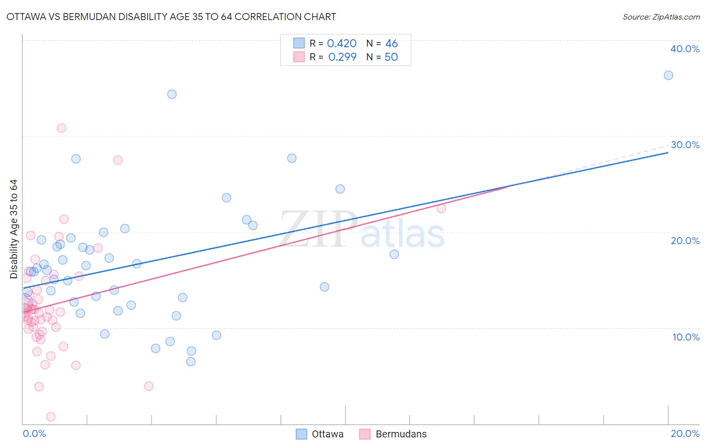 Ottawa vs Bermudan Disability Age 35 to 64