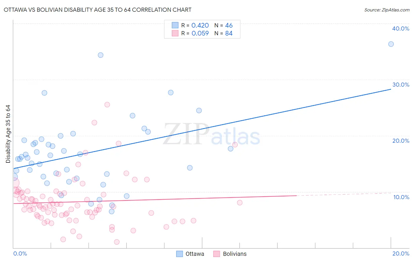 Ottawa vs Bolivian Disability Age 35 to 64