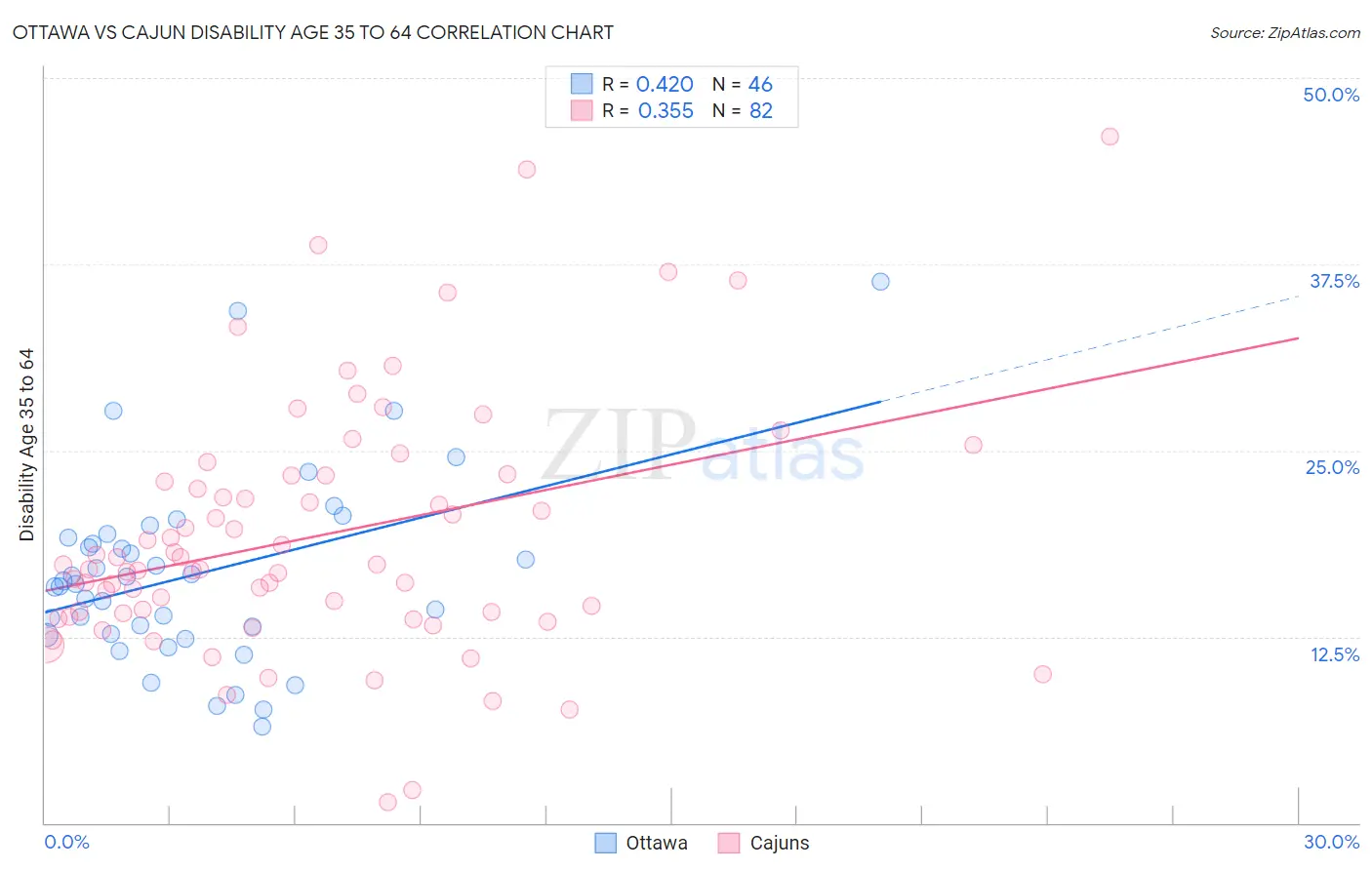 Ottawa vs Cajun Disability Age 35 to 64