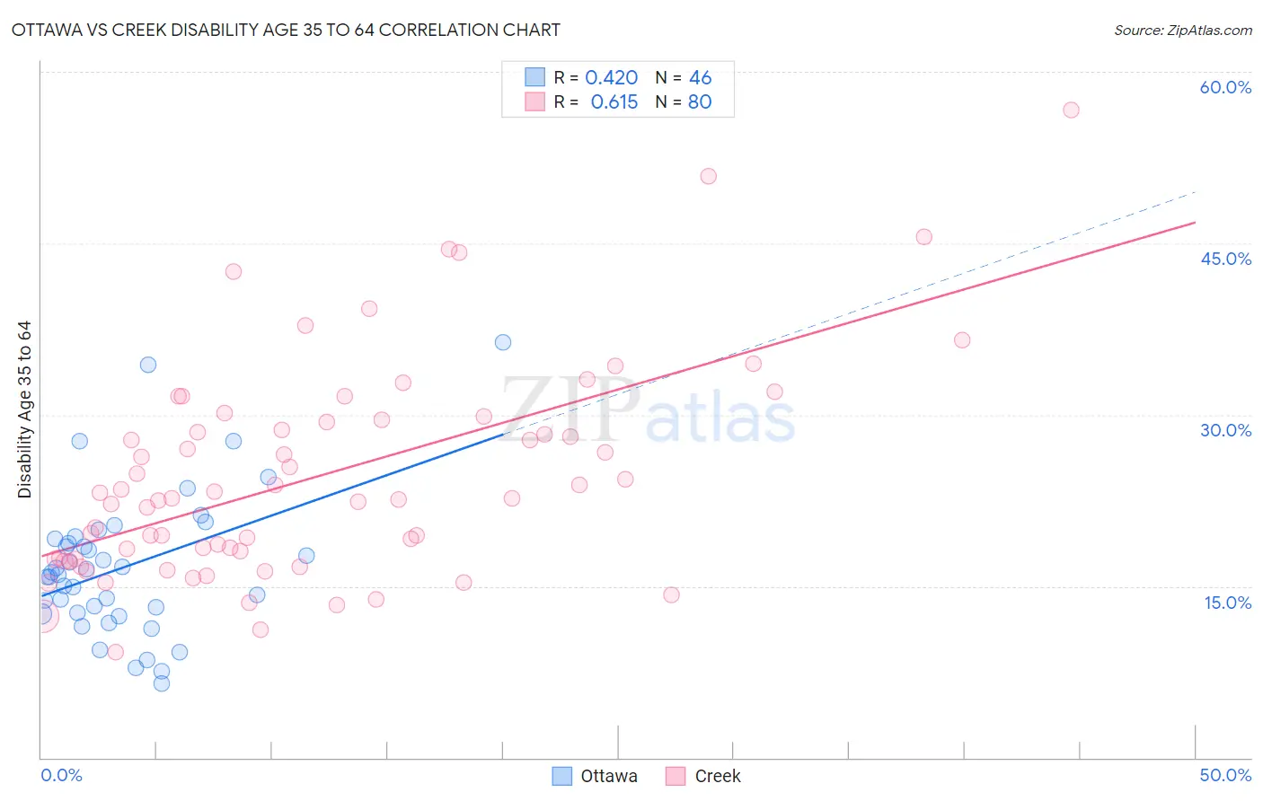Ottawa vs Creek Disability Age 35 to 64