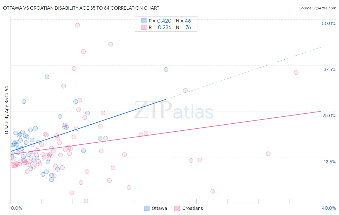 Ottawa vs Croatian Disability Age 35 to 64