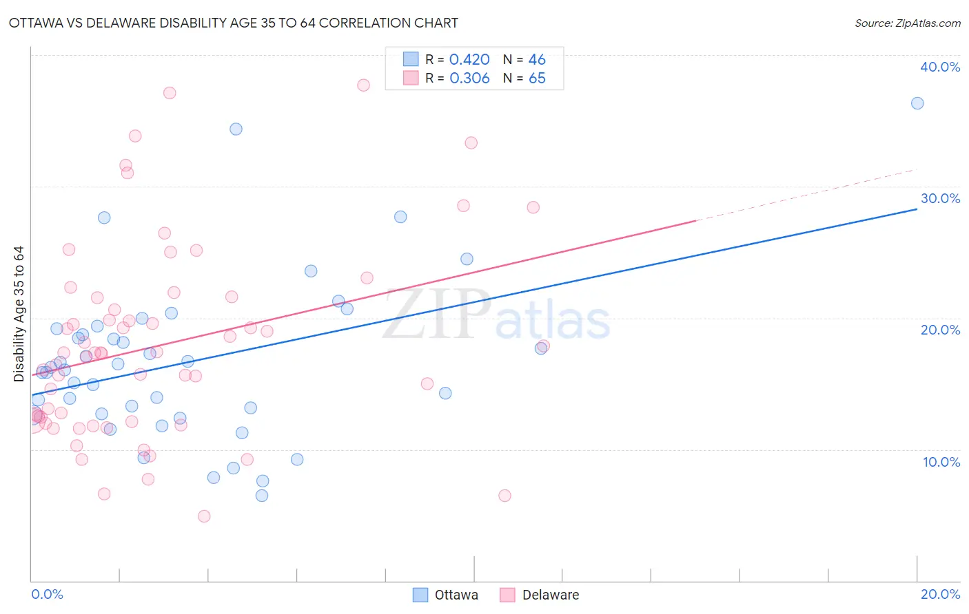 Ottawa vs Delaware Disability Age 35 to 64