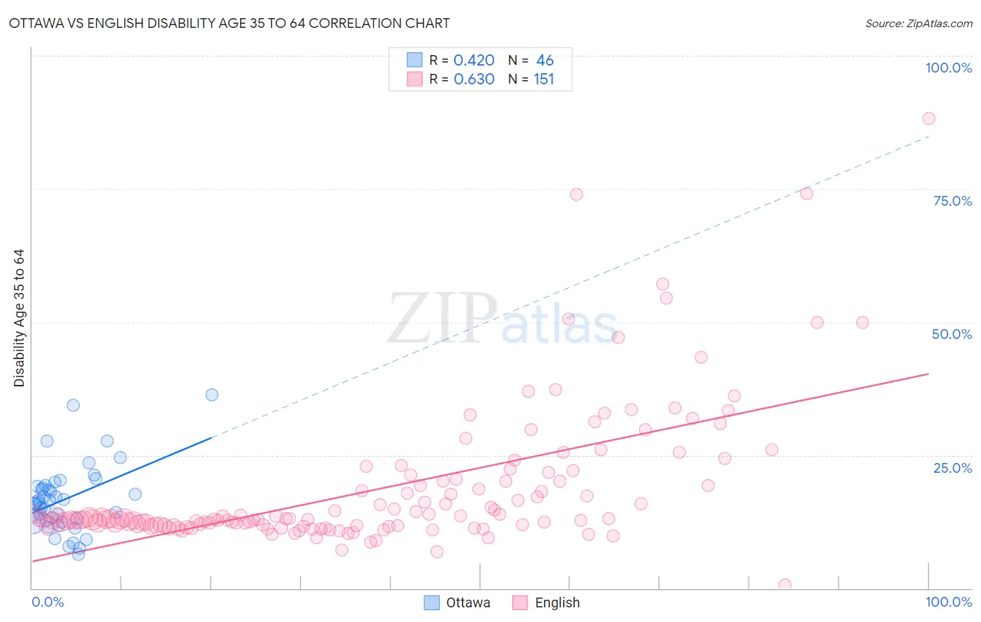 Ottawa vs English Disability Age 35 to 64