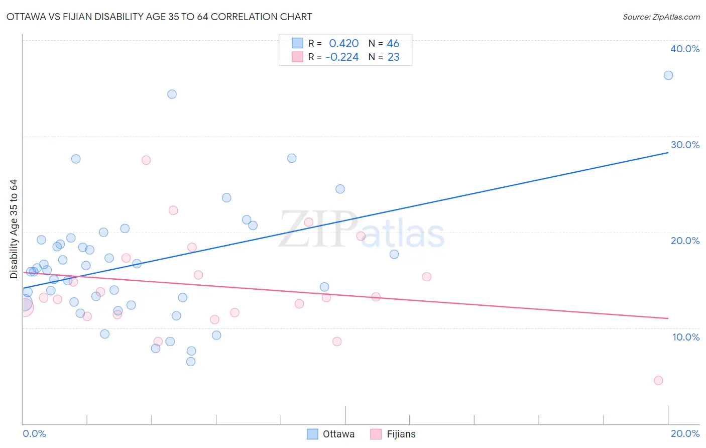 Ottawa vs Fijian Disability Age 35 to 64