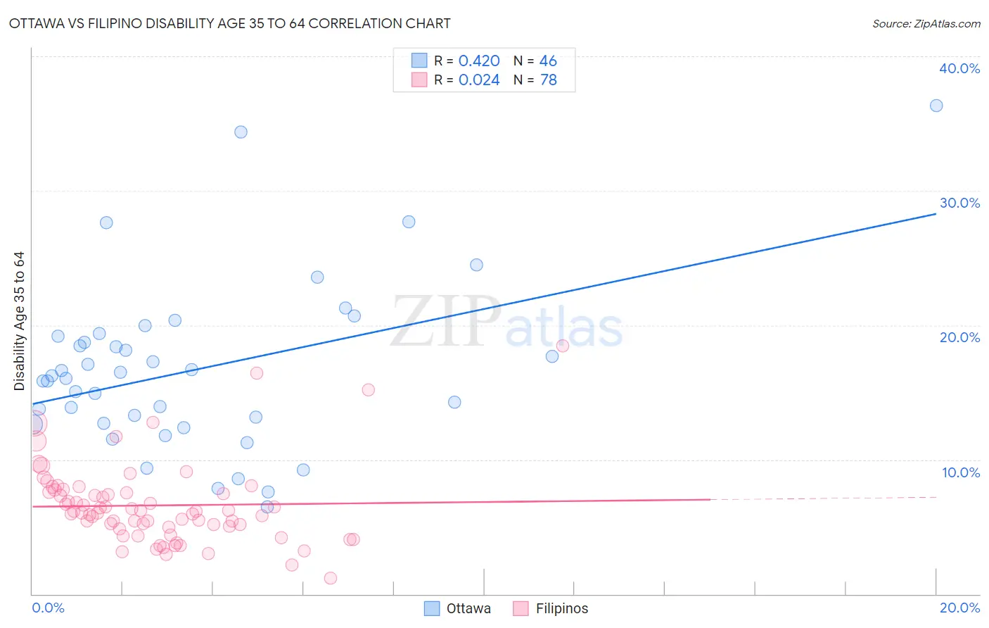 Ottawa vs Filipino Disability Age 35 to 64