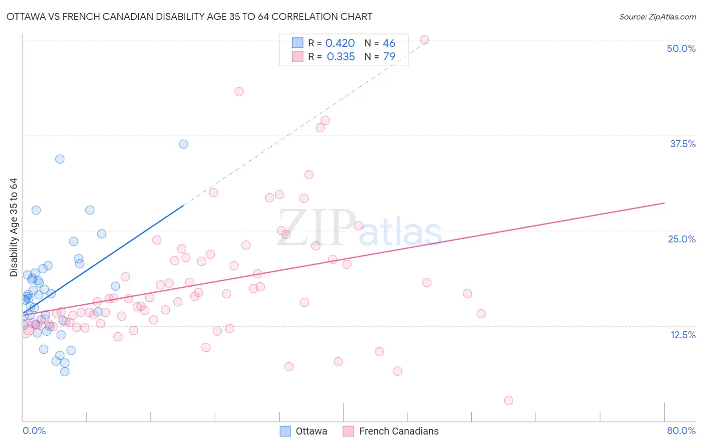 Ottawa vs French Canadian Disability Age 35 to 64