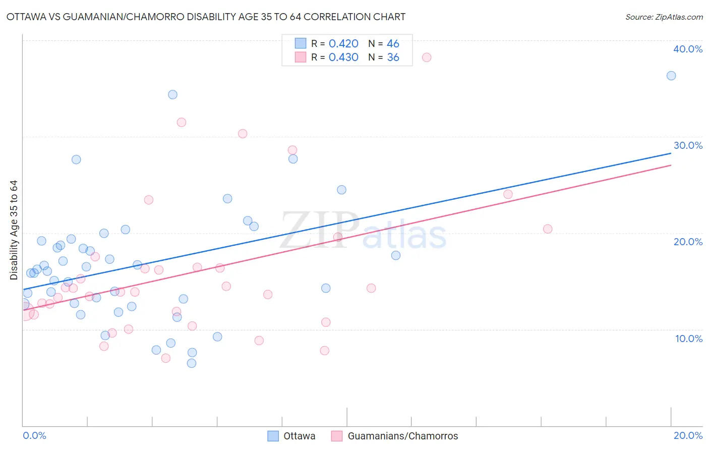 Ottawa vs Guamanian/Chamorro Disability Age 35 to 64