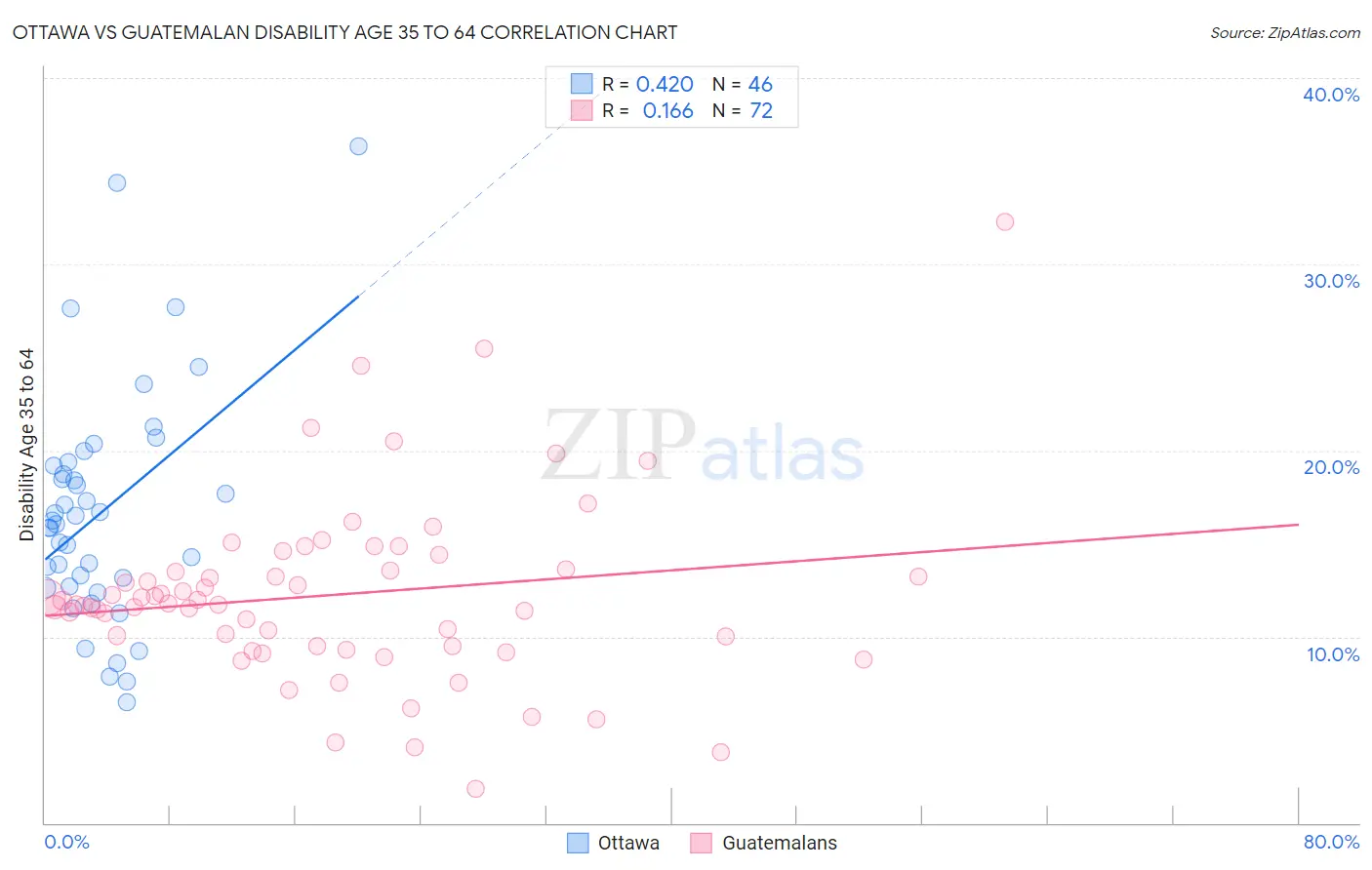 Ottawa vs Guatemalan Disability Age 35 to 64